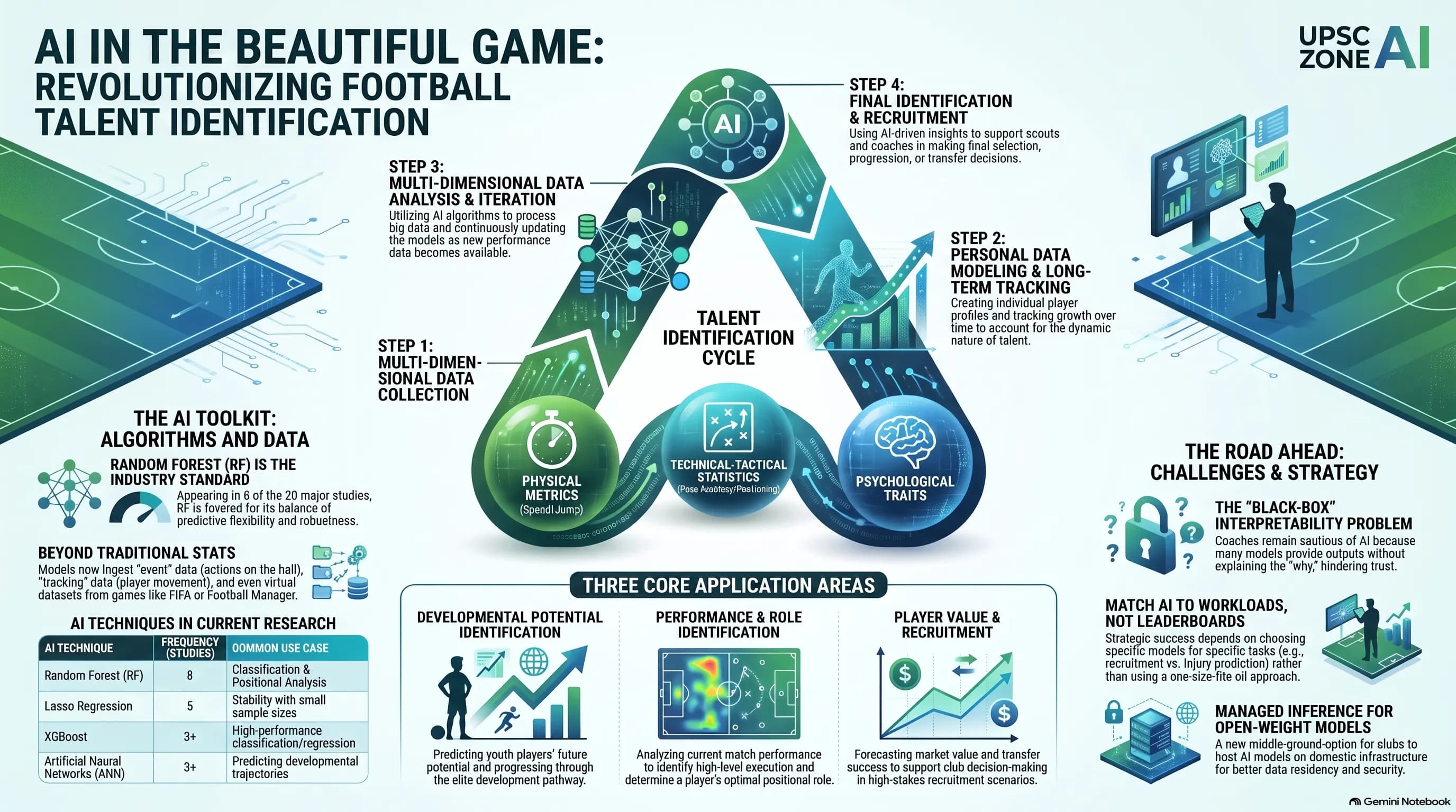 How does AI predict a youth player's professional development potential?
